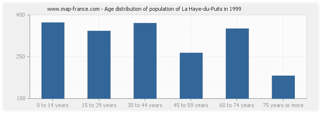 Age distribution of population of La Haye-du-Puits in 1999